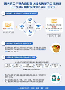 國務院整合調整餐飲服務場所衛生與食品經營許可證 政策圖解與解讀