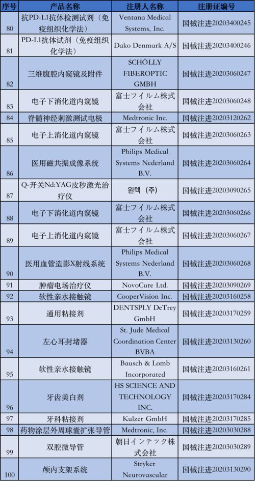 國家藥監局5月批準注冊135個醫療器械產品，醫護人員防護用品獲重點保障